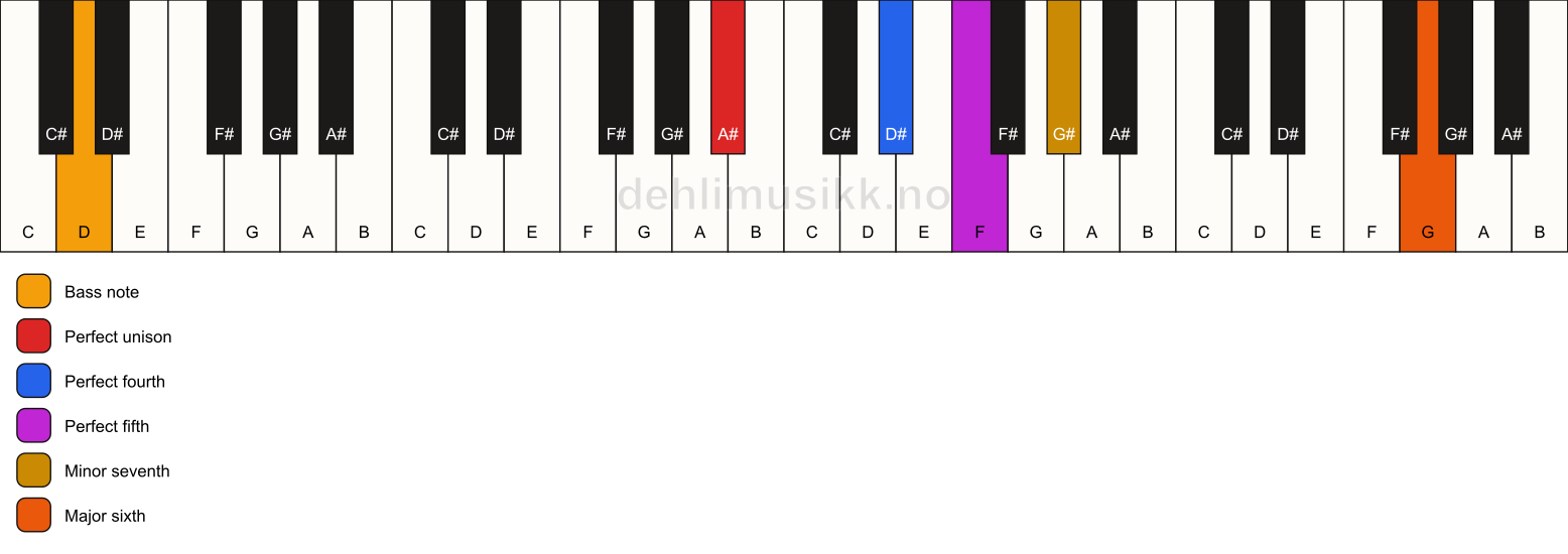 Piano keyboard showing the notes for a A# 7(sus4)(add13)/D chord