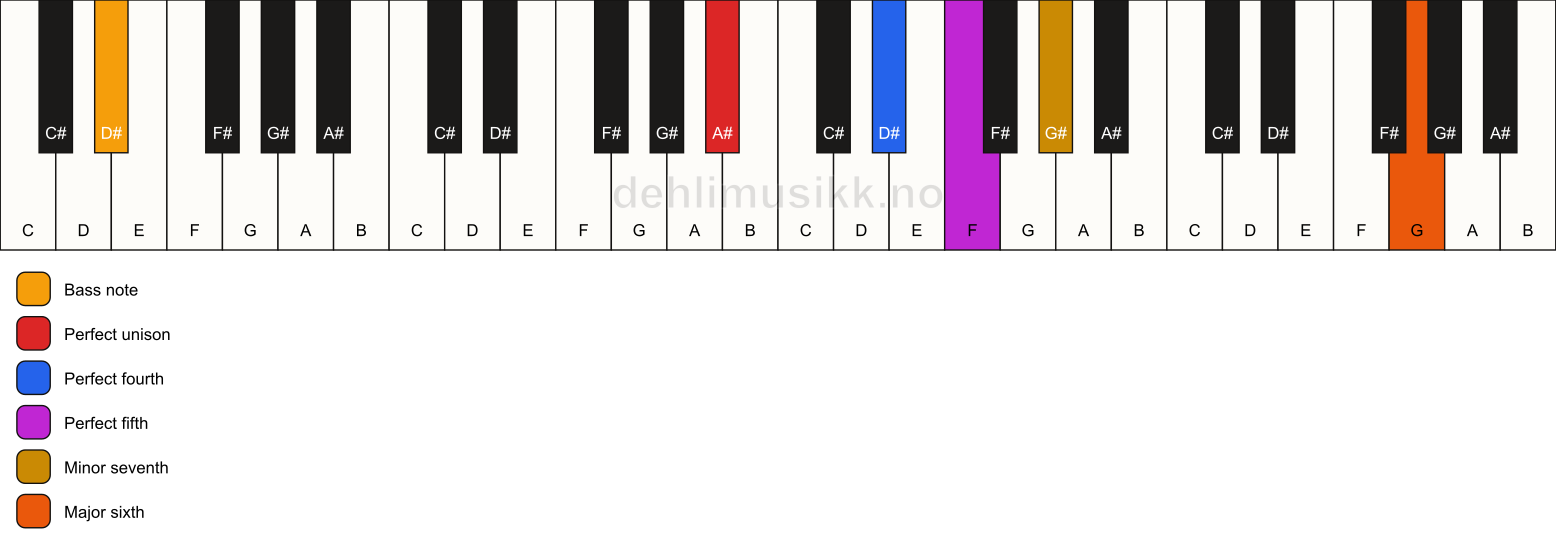 Piano keyboard showing the notes for a A# 7(sus4)(add13)/D# chord