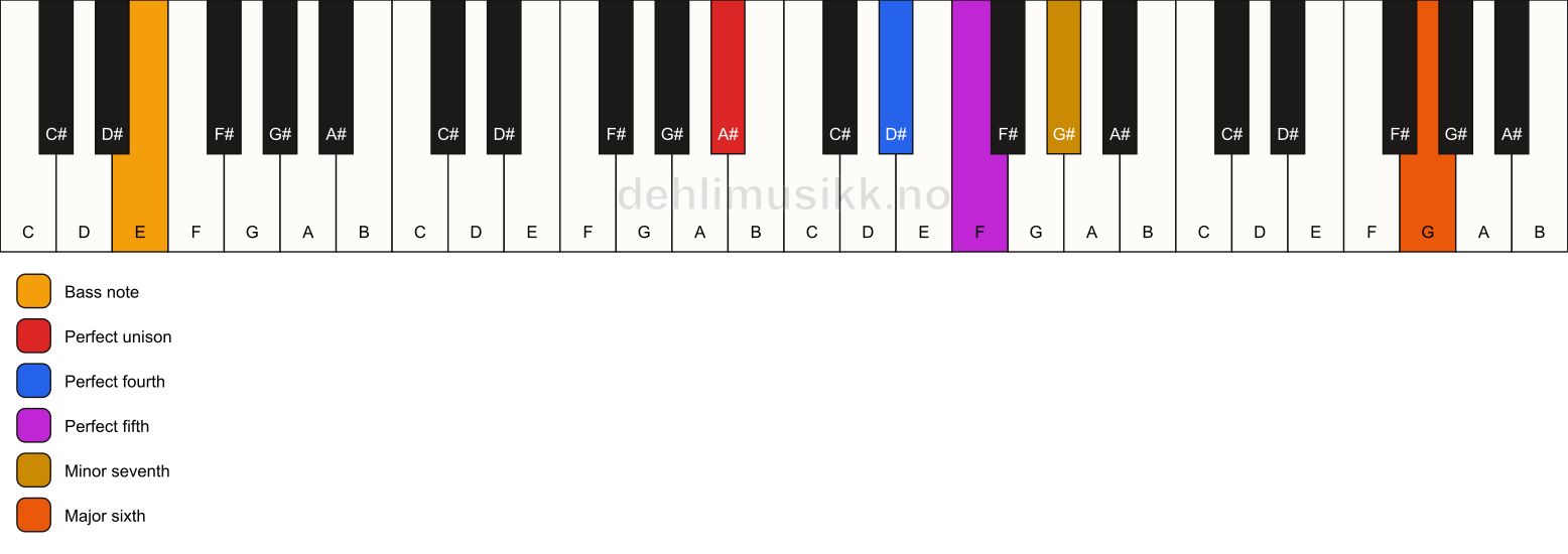 Piano keyboard showing the notes for a A# 7(sus4)(add13)/E chord