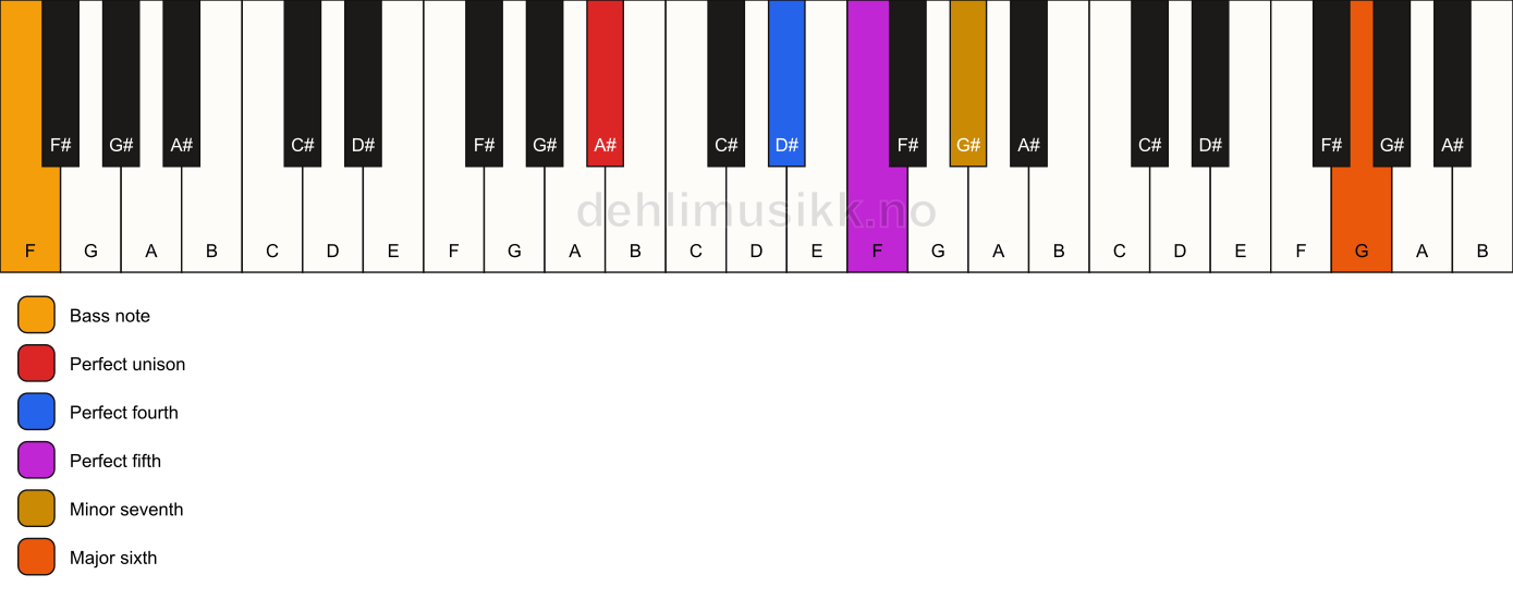 Piano keyboard showing the notes for a A# 7(sus4)(add13)/F chord