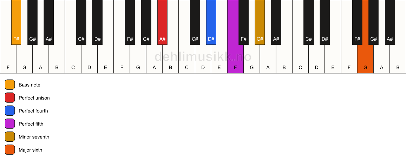 Piano keyboard showing the notes for a A# 7(sus4)(add13)/F# chord