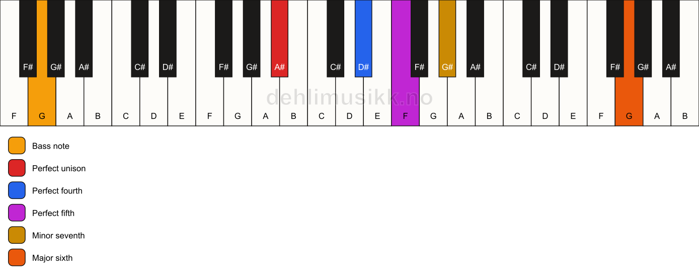 Piano keyboard showing the notes for a A# 7(sus4)(add13)/G chord