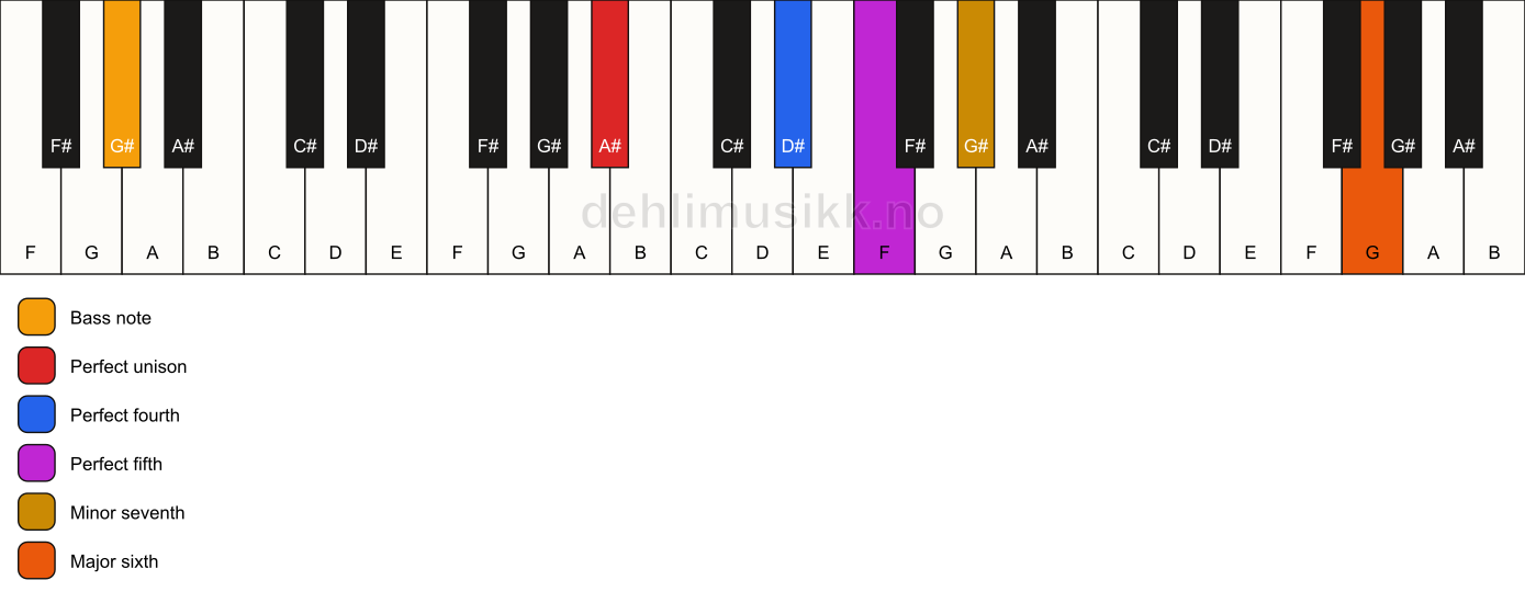 Piano keyboard showing the notes for a A# 7(sus4)(add13)/G# chord