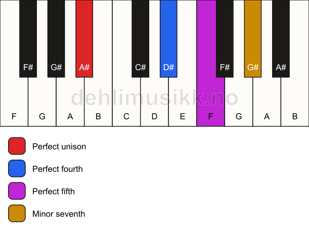 Piano keyboard showing the notes for a A# 7(sus4) chord