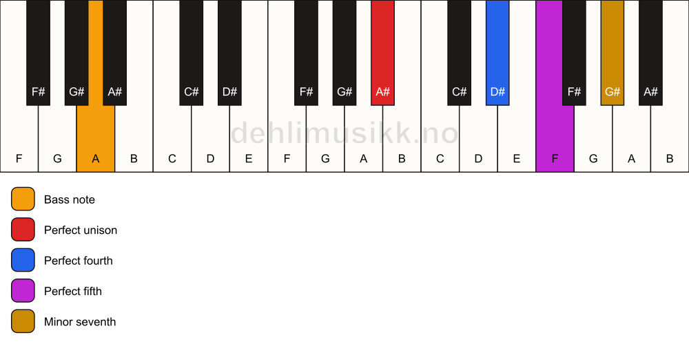 Piano keyboard showing the notes for a A# 7(sus4)/A chord