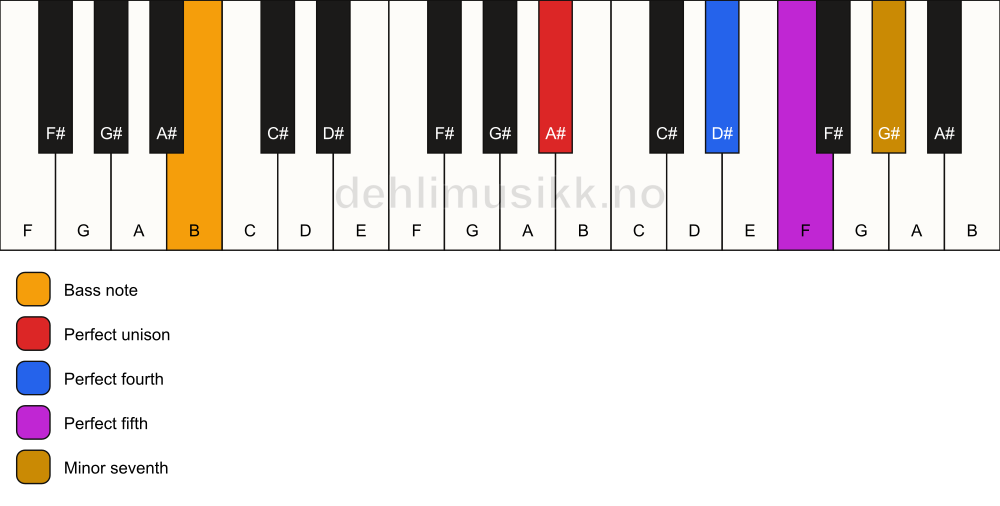 Piano keyboard showing the notes for a A# 7(sus4)/B chord