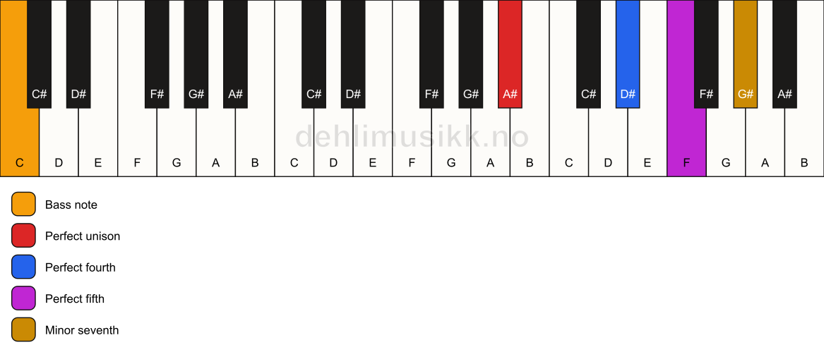 Piano keyboard showing the notes for a A# 7(sus4)/C chord