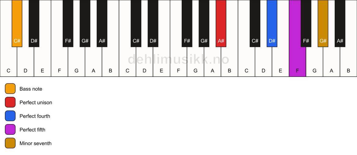 Piano keyboard showing the notes for a A# 7(sus4)/C# chord