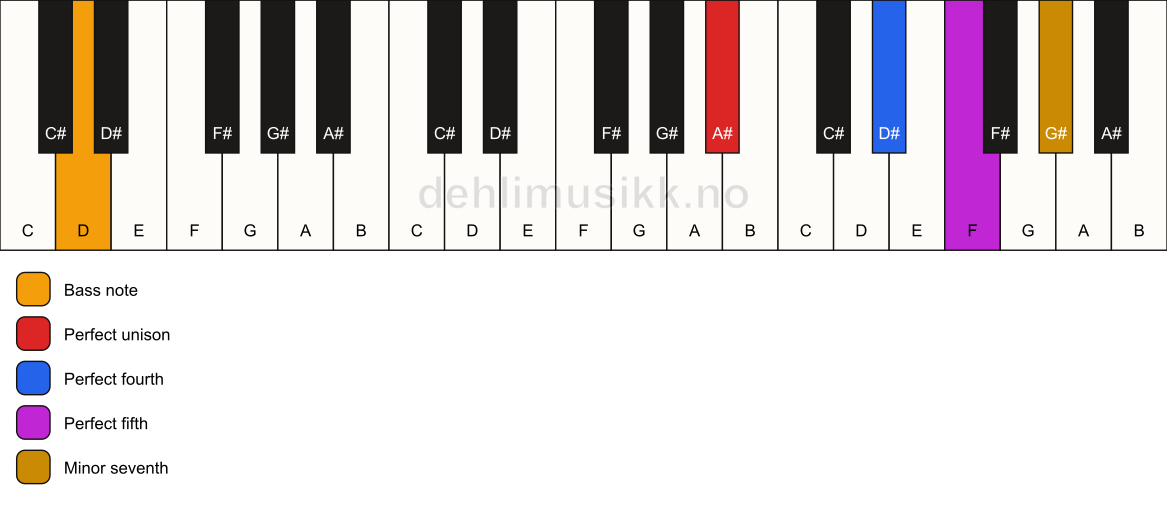Piano keyboard showing the notes for a A# 7(sus4)/D chord