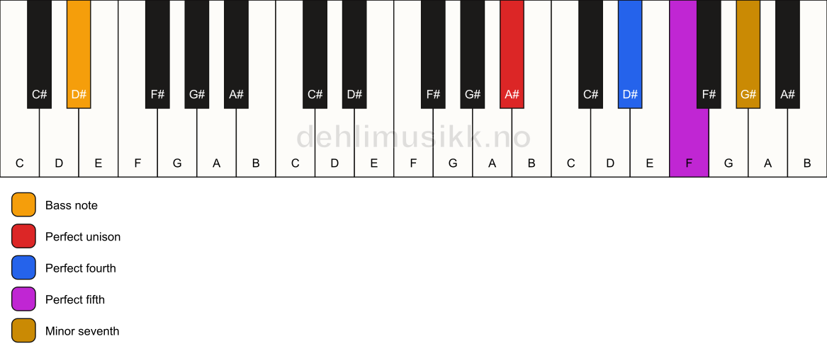 Piano keyboard showing the notes for a A# 7(sus4)/D# chord
