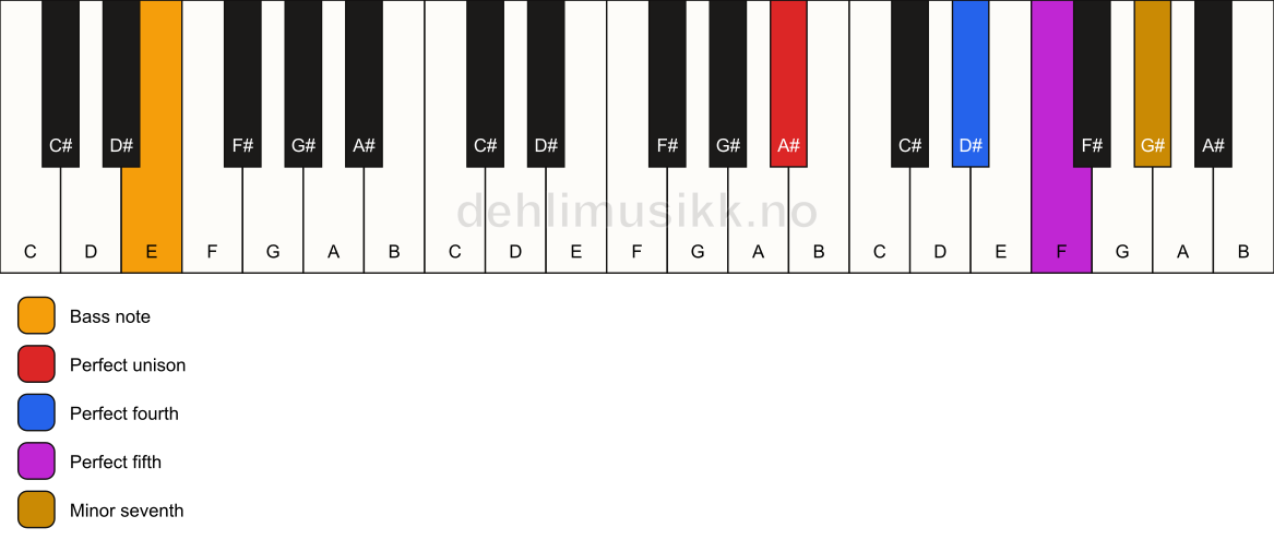 Piano keyboard showing the notes for a A# 7(sus4)/E chord