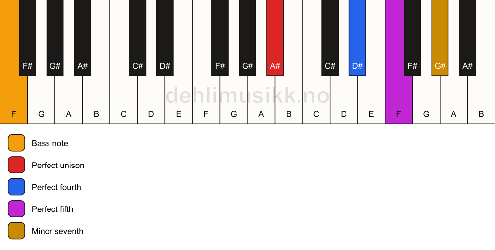 Piano keyboard showing the notes for a A# 7(sus4)/F chord