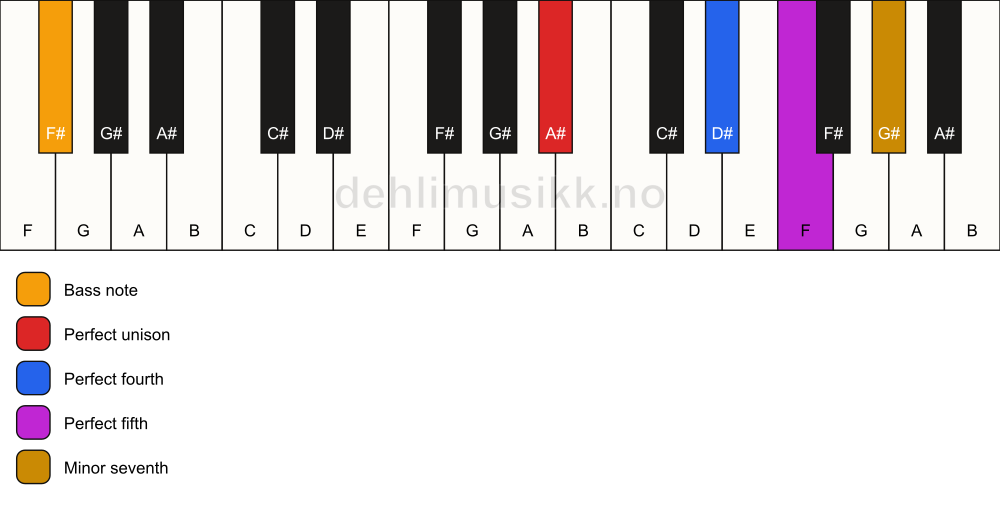 Piano keyboard showing the notes for a A# 7(sus4)/F# chord