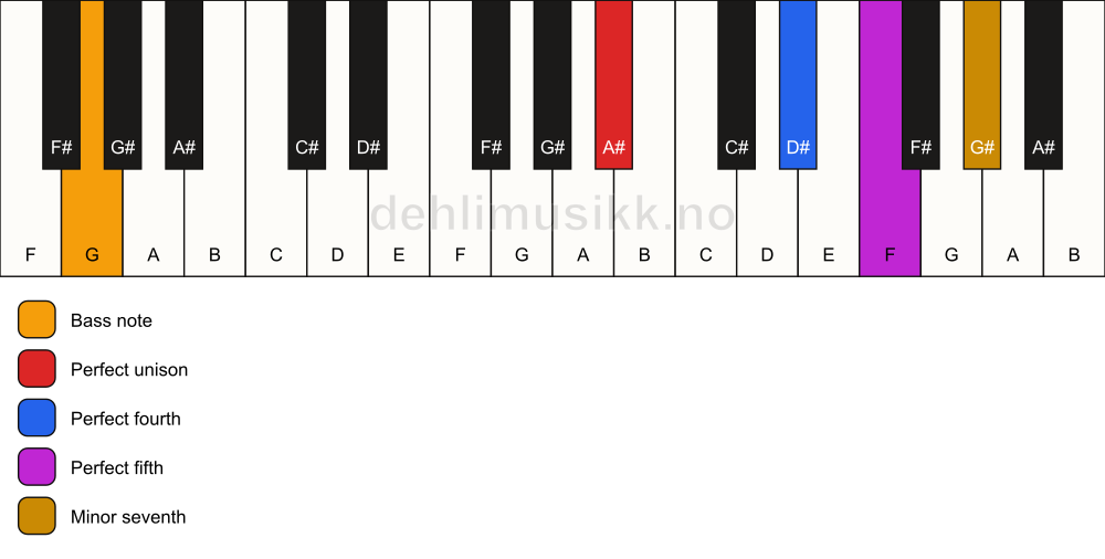 Piano keyboard showing the notes for a A# 7(sus4)/G chord
