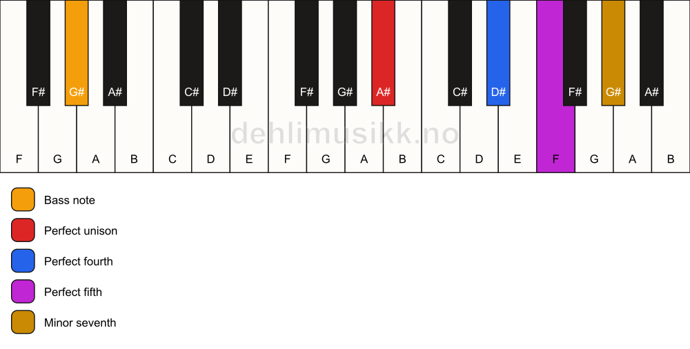 Piano keyboard showing the notes for a A# 7(sus4)/G# chord