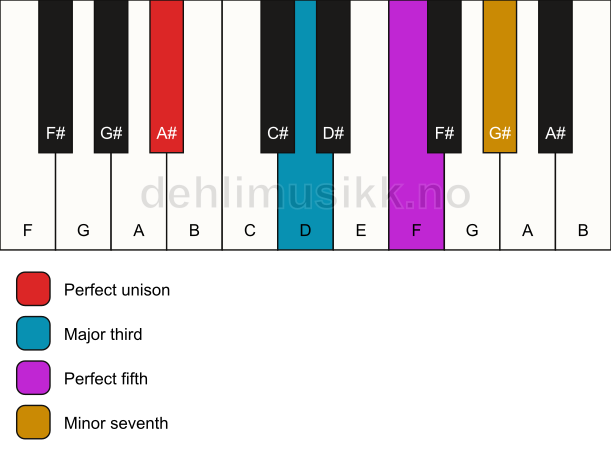 Piano keyboard showing the notes for a A# 7 chord