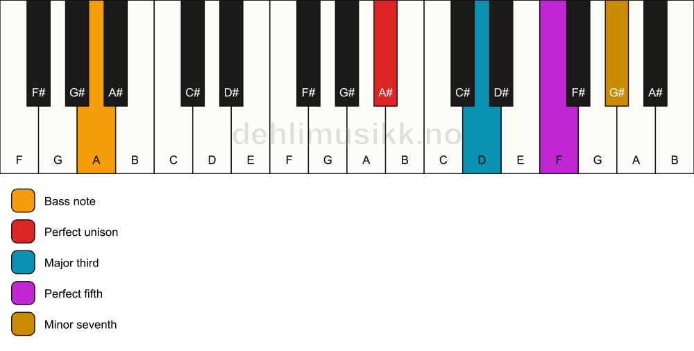 Piano keyboard showing the notes for a A# 7/A chord