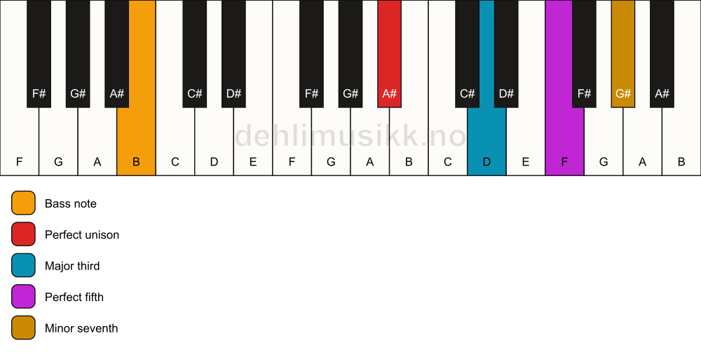 Piano keyboard showing the notes for a A# 7/B chord