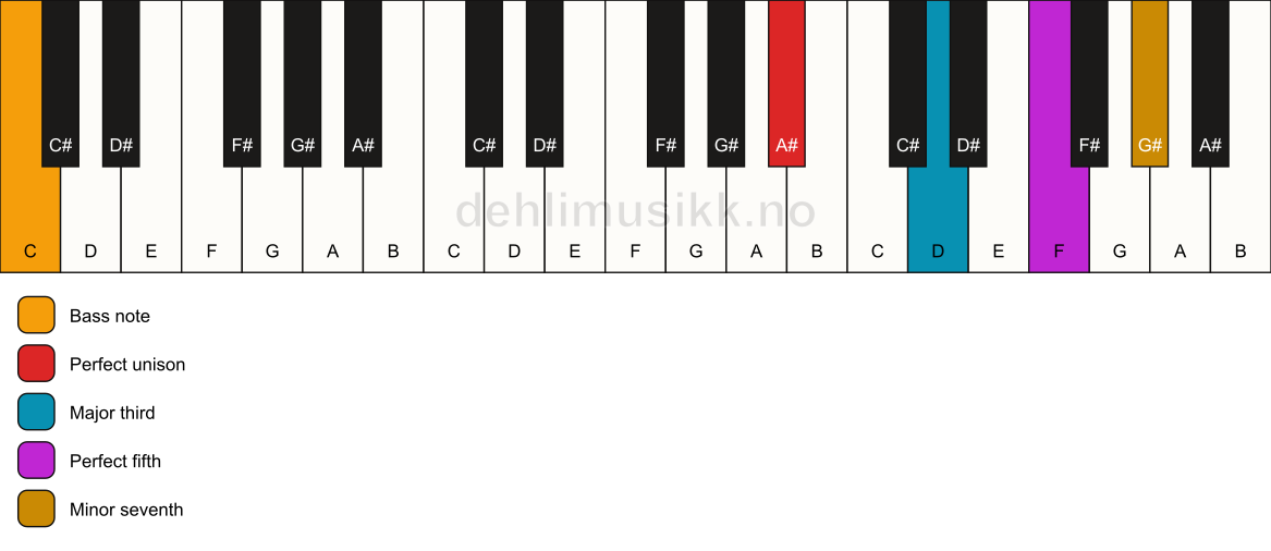 Piano keyboard showing the notes for a A# 7/C chord