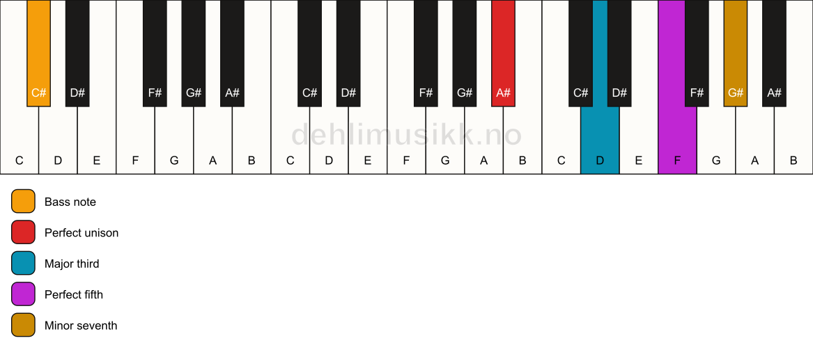Piano keyboard showing the notes for a A# 7/C# chord