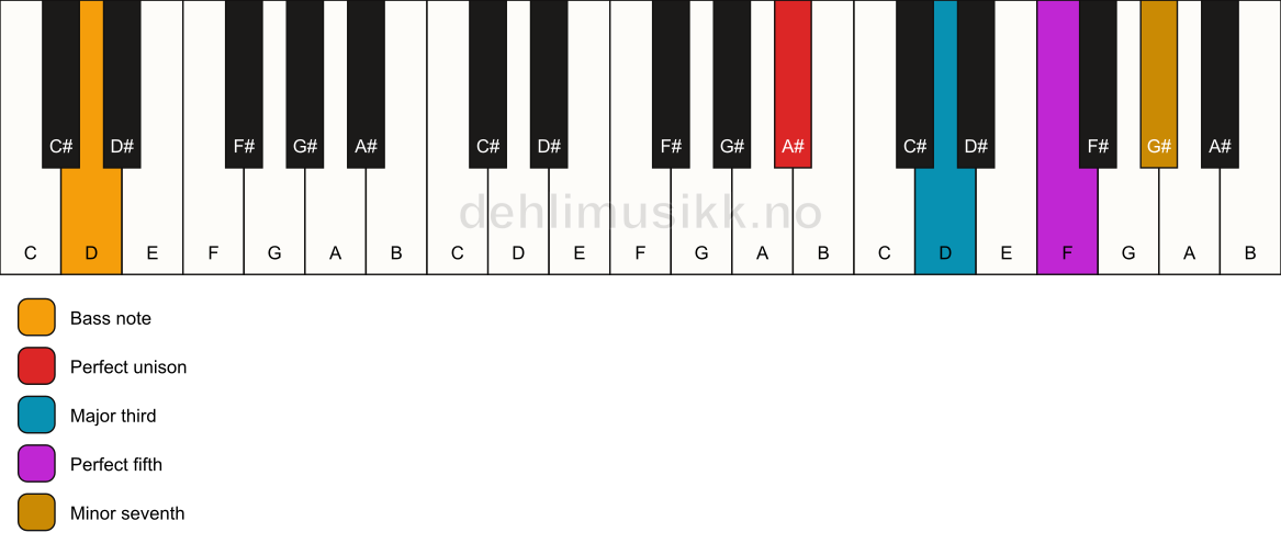 Piano keyboard showing the notes for a A# 7/D chord