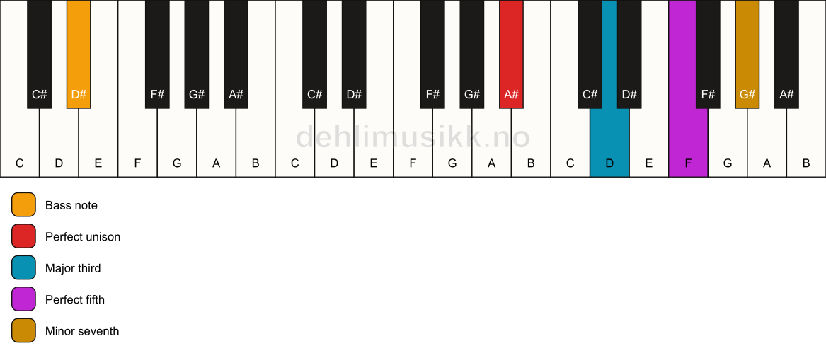 Piano keyboard showing the notes for a A# 7/D# chord
