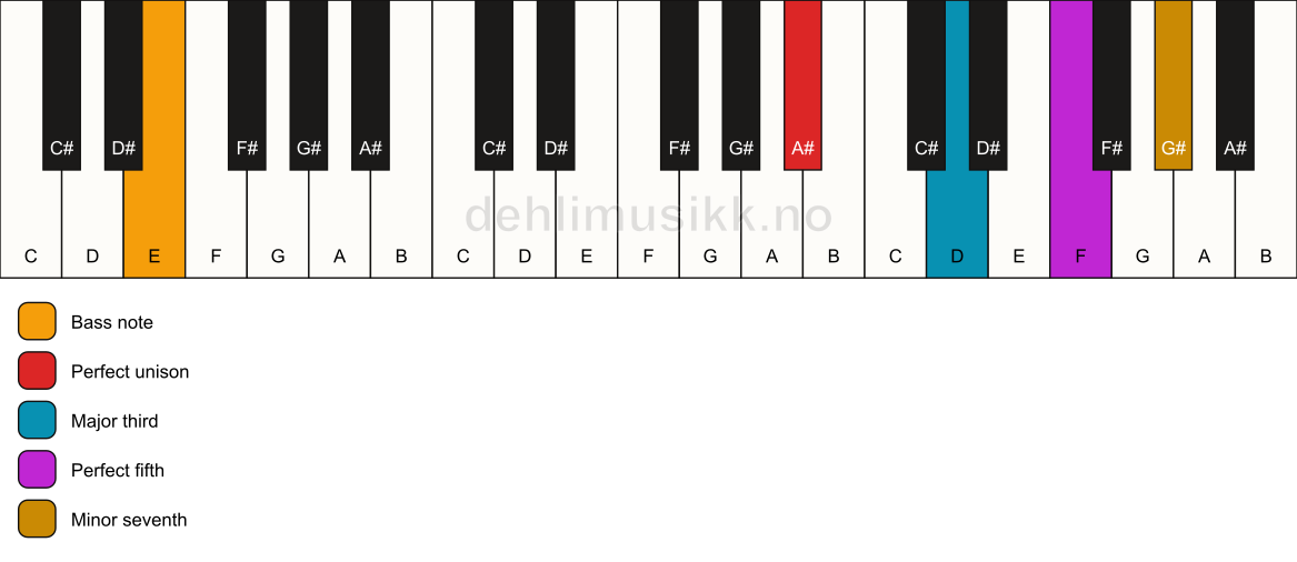 Piano keyboard showing the notes for a A# 7/E chord