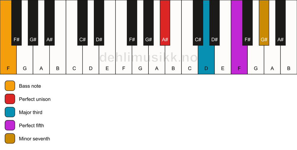 Piano keyboard showing the notes for a A# 7/F chord