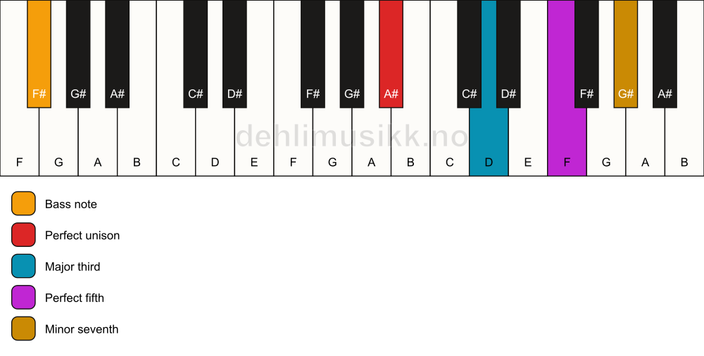 Piano keyboard showing the notes for a A# 7/F# chord