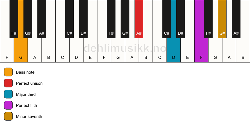 Piano keyboard showing the notes for a A# 7/G chord