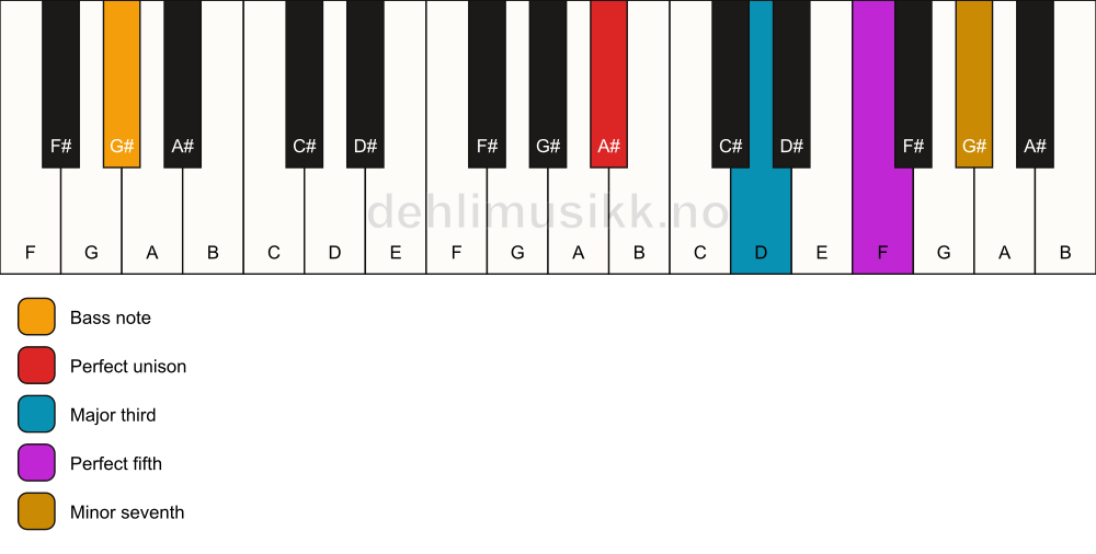 Piano keyboard showing the notes for a A# 7/G# chord