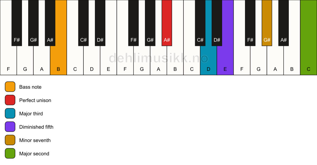 Piano keyboard showing the notes for a A# 9(b5)/B chord
