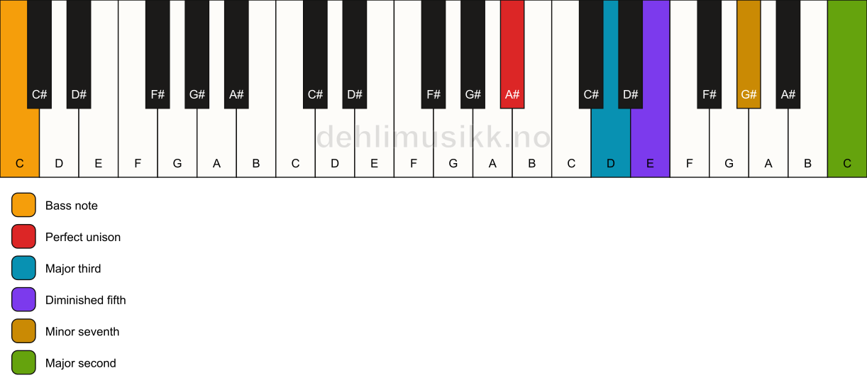 Piano keyboard showing the notes for a A# 9(b5)/C chord