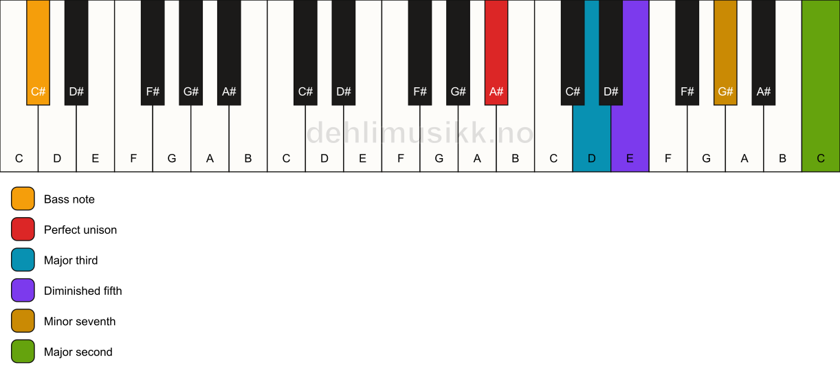 Piano keyboard showing the notes for a A# 9(b5)/C# chord