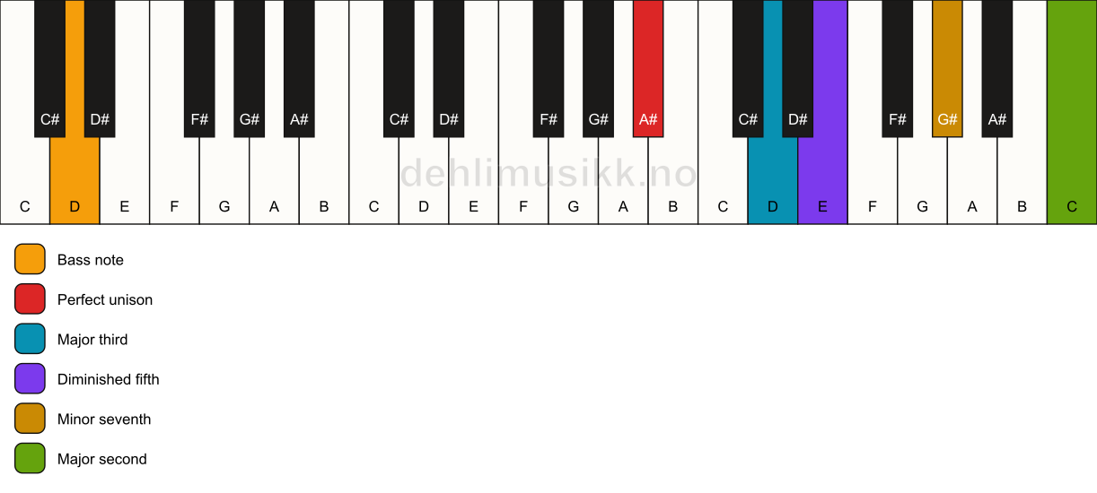 Piano keyboard showing the notes for a A# 9(b5)/D chord