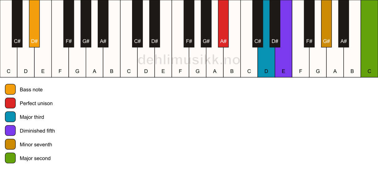Piano keyboard showing the notes for a A# 9(b5)/D# chord