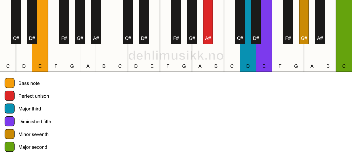 Piano keyboard showing the notes for a A# 9(b5)/E chord