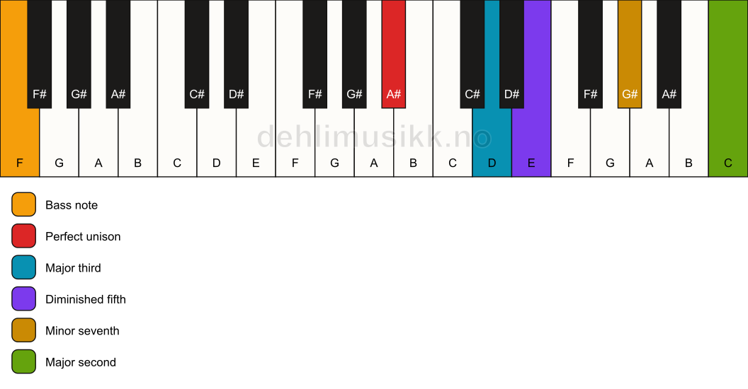 Piano keyboard showing the notes for a A# 9(b5)/F chord