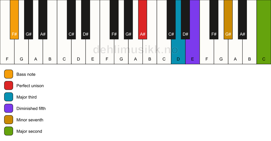 Piano keyboard showing the notes for a A# 9(b5)/F# chord