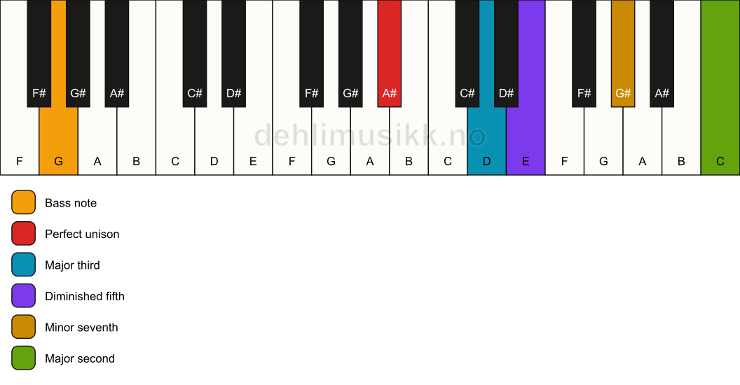 Piano keyboard showing the notes for a A# 9(b5)/G chord