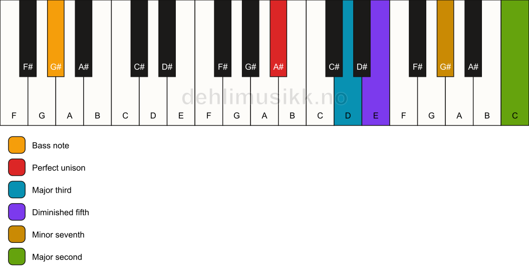 Piano keyboard showing the notes for a A# 9(b5)/G# chord
