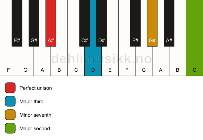 Piano keyboard showing the notes for a A# 9(no5) chord