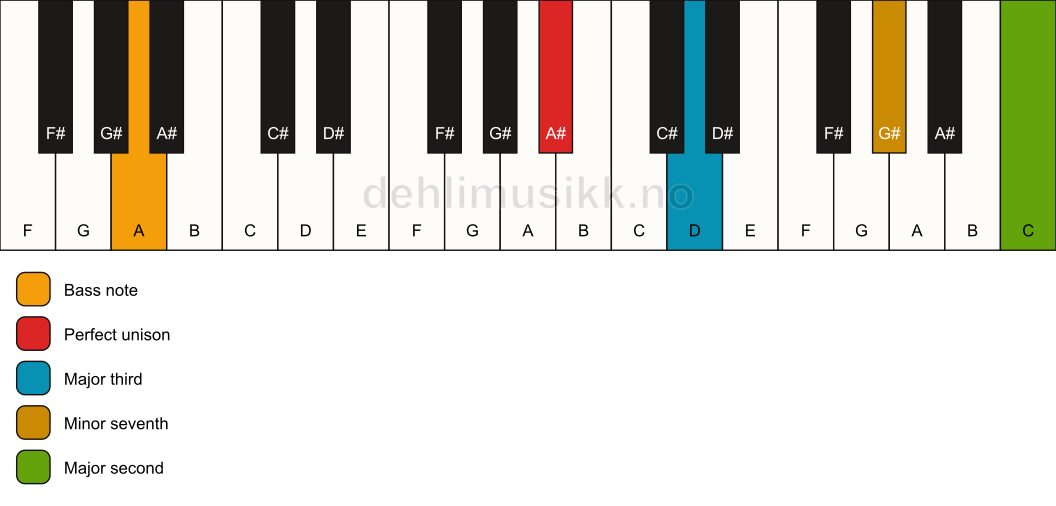 Piano keyboard showing the notes for a A# 9(no5)/A chord