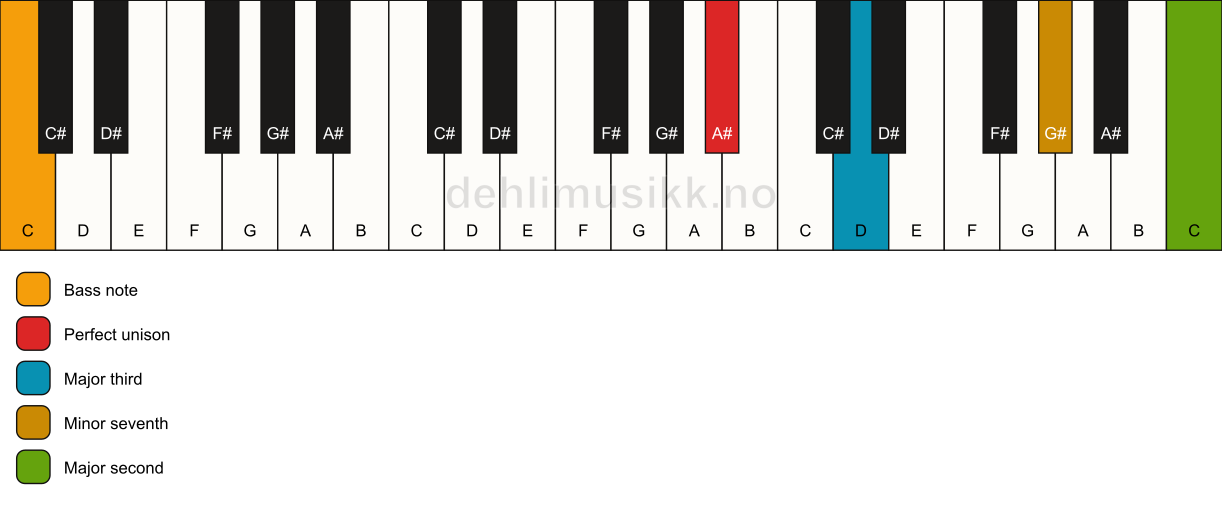 Piano keyboard showing the notes for a A# 9(no5)/C chord