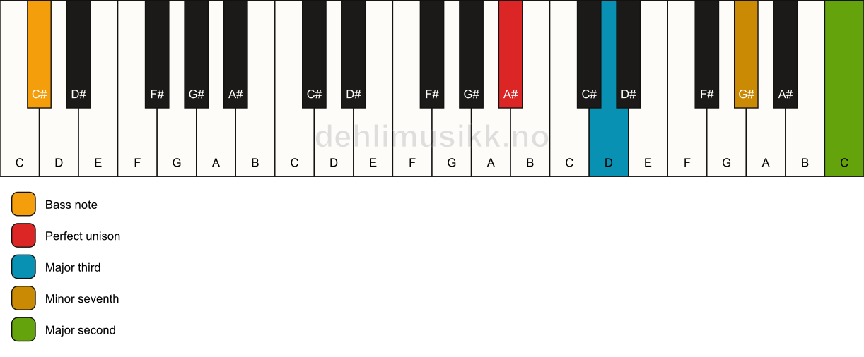 Piano keyboard showing the notes for a A# 9(no5)/C# chord