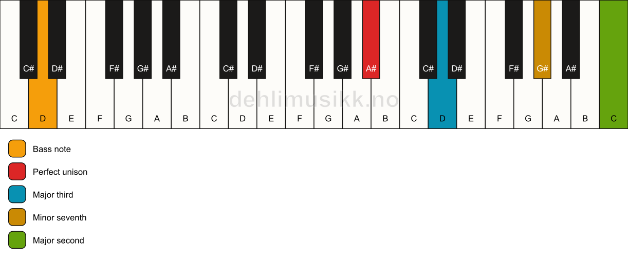 Piano keyboard showing the notes for a A# 9(no5)/D chord