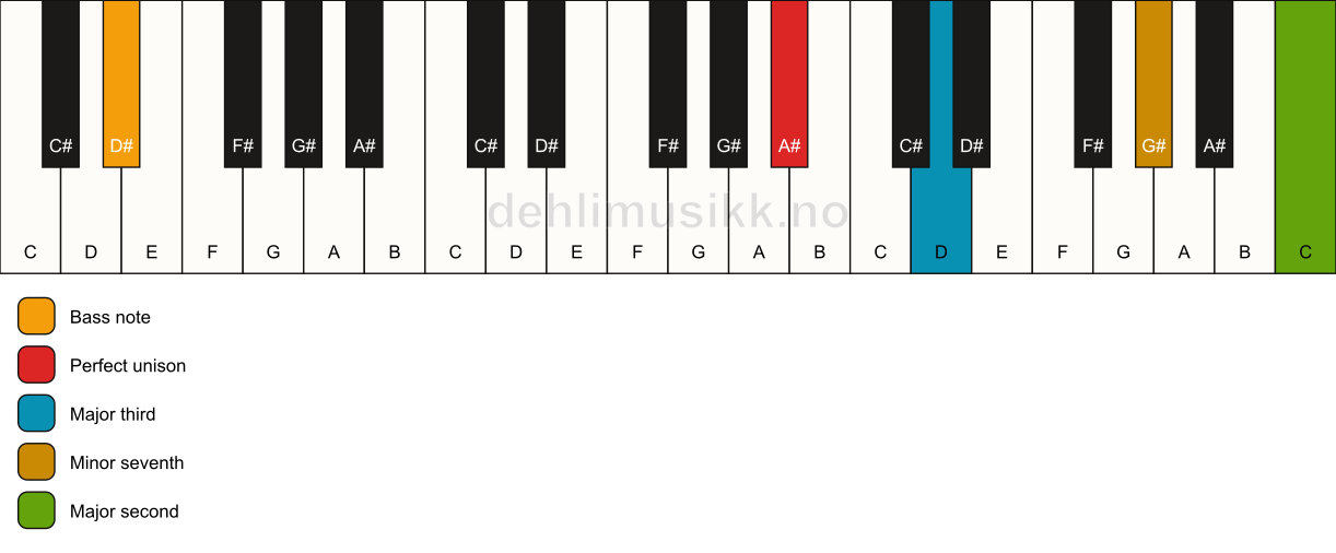 Piano keyboard showing the notes for a A# 9(no5)/D# chord