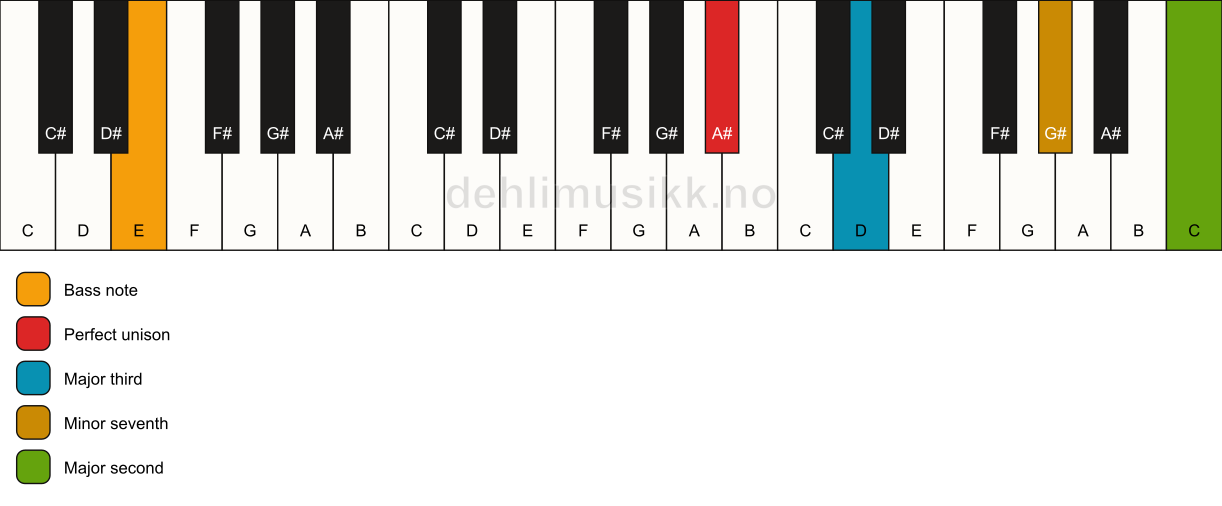 Piano keyboard showing the notes for a A# 9(no5)/E chord