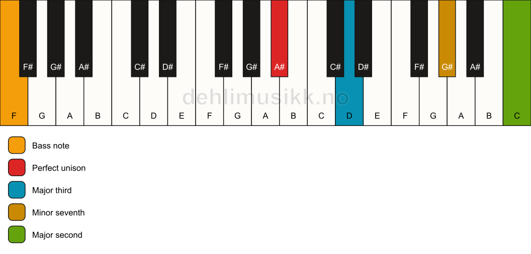 Piano keyboard showing the notes for a A# 9(no5)/F chord