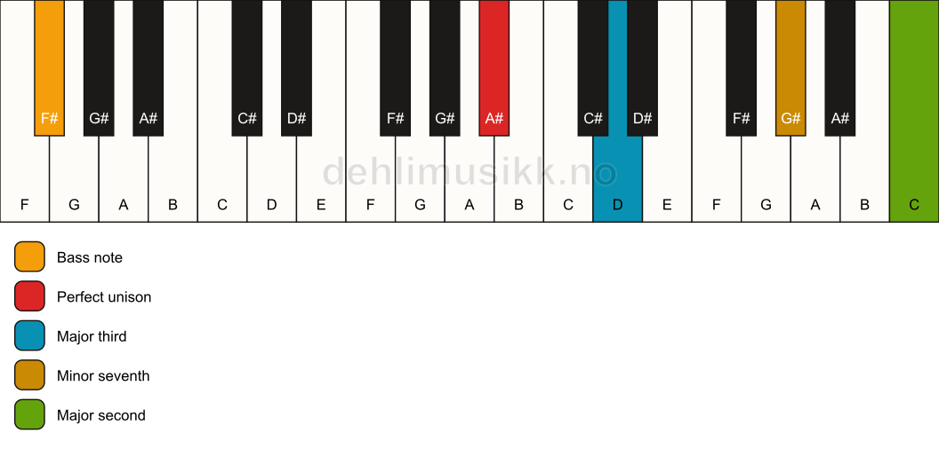 Piano keyboard showing the notes for a A# 9(no5)/F# chord